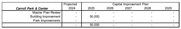 Table showing projected capital improvement plan for Carroll Park & Center from 2024-2029. Building improvements are